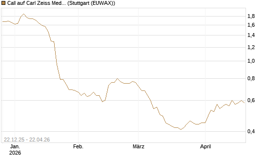 Call auf Carl Zeiss Meditec [Morgan Stanley & Co. Int. plc] Chart