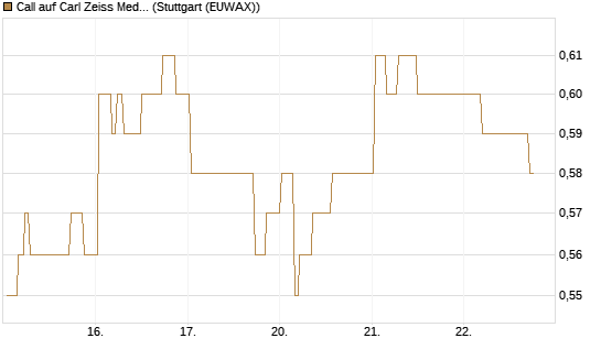 Call auf Carl Zeiss Meditec [Morgan Stanley & Co. Int. plc] Chart