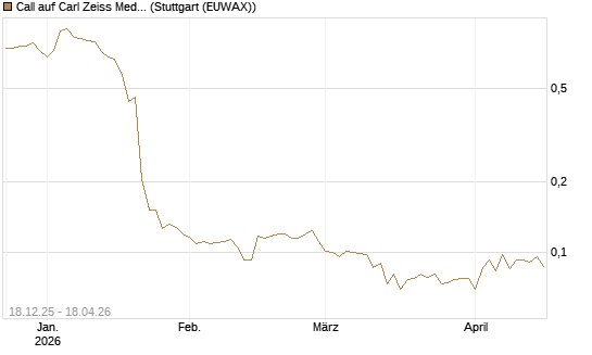 Call auf Carl Zeiss Meditec [Morgan Stanley & Co. Int. plc] Chart