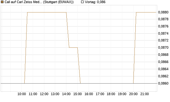 Call auf Carl Zeiss Meditec [Morgan Stanley & Co. Int. plc] Chart