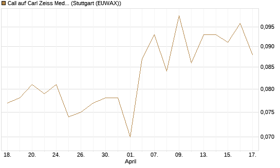 Call auf Carl Zeiss Meditec [Morgan Stanley & Co. Int. plc] Chart
