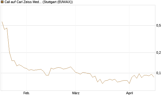 Call auf Carl Zeiss Meditec [Morgan Stanley & Co. Int. plc] Chart