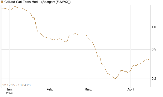 Call auf Carl Zeiss Meditec [Morgan Stanley & Co. Int. plc] Chart