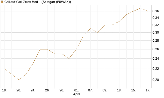 Call auf Carl Zeiss Meditec [Morgan Stanley & Co. Int. plc] Chart