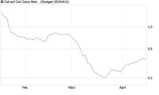 Call auf Carl Zeiss Meditec [Morgan Stanley & Co. Int. plc] Chart