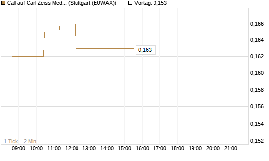 Call auf Carl Zeiss Meditec [Morgan Stanley & Co. Int. plc] Chart