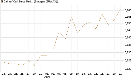Call auf Carl Zeiss Meditec [Morgan Stanley & Co. Int. plc] Chart
