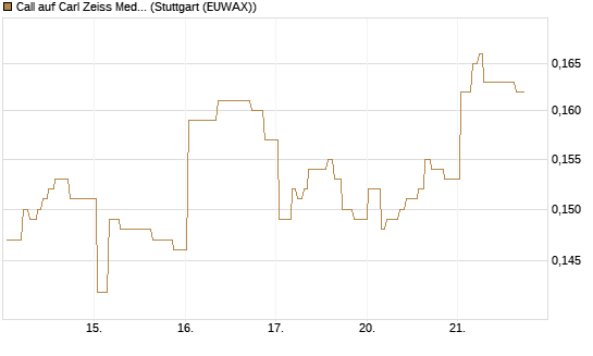 Call auf Carl Zeiss Meditec [Morgan Stanley & Co. Int. plc] Chart