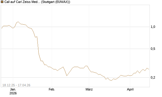 Call auf Carl Zeiss Meditec [Morgan Stanley & Co. Int. plc] Chart