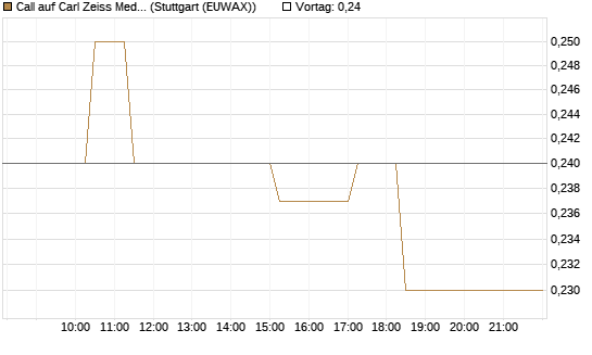 Call auf Carl Zeiss Meditec [Morgan Stanley & Co. Int. plc] Chart