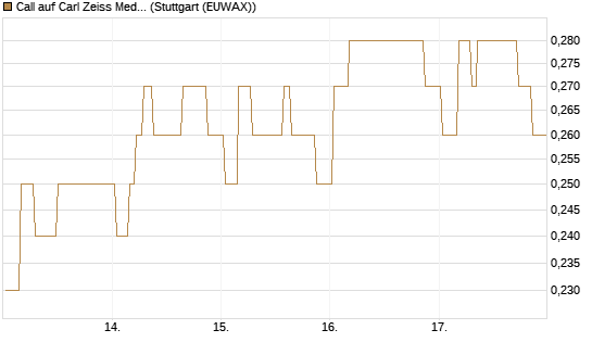 Call auf Carl Zeiss Meditec [Morgan Stanley & Co. Int. plc] Chart