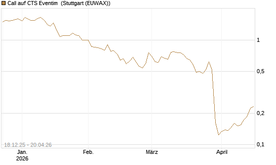 Call auf CTS Eventim [Morgan Stanley & Co. Int. plc] Chart