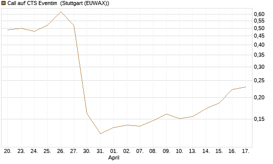 Call auf CTS Eventim [Morgan Stanley & Co. Int. plc] Chart