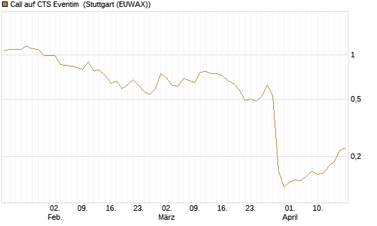 Call auf CTS Eventim [Morgan Stanley & Co. Int. plc] Chart