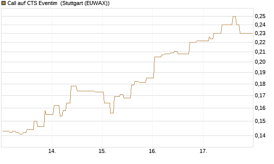 Call auf CTS Eventim [Morgan Stanley & Co. Int. plc] Chart