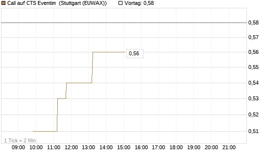 Call auf CTS Eventim [Morgan Stanley & Co. Int. plc] Chart