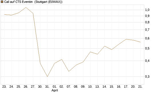 Call auf CTS Eventim [Morgan Stanley & Co. Int. plc] Chart