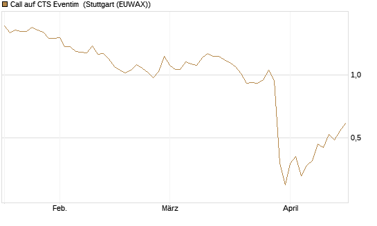 Call auf CTS Eventim [Morgan Stanley & Co. Int. plc] Chart