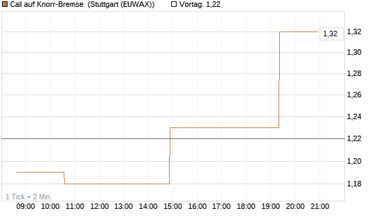 Call auf Knorr-Bremse [Morgan Stanley & Co. Int. plc] Chart