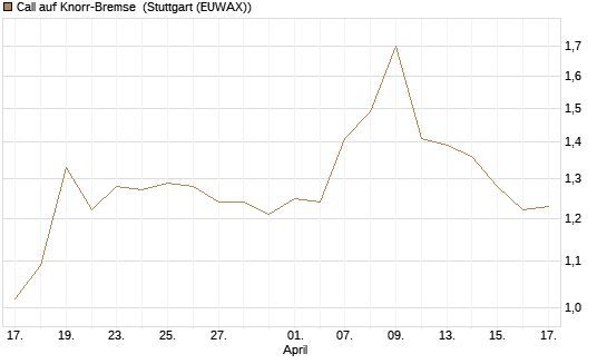 Call auf Knorr-Bremse [Morgan Stanley & Co. Int. plc] Chart