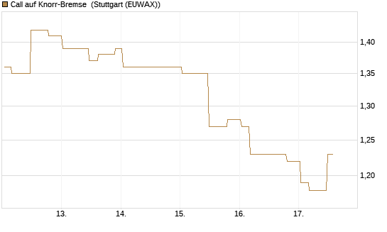 Call auf Knorr-Bremse [Morgan Stanley & Co. Int. plc] Chart