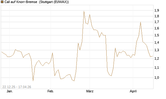 Call auf Knorr-Bremse [Morgan Stanley & Co. Int. plc] Chart