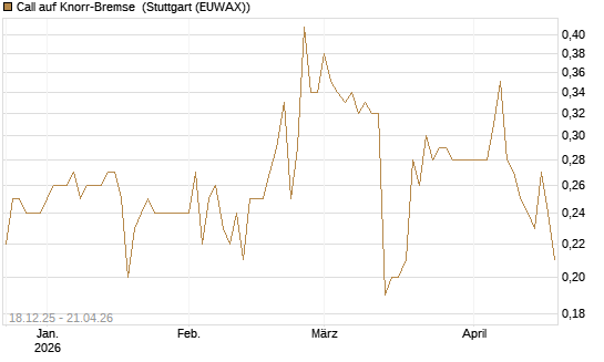 Call auf Knorr-Bremse [Morgan Stanley & Co. Int. plc] Chart