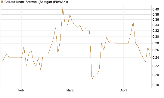 Call auf Knorr-Bremse [Morgan Stanley & Co. Int. plc] Chart