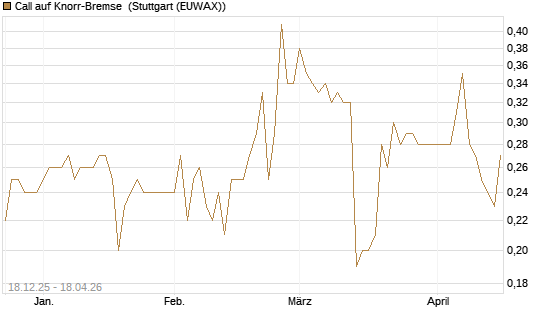 Call auf Knorr-Bremse [Morgan Stanley & Co. Int. plc] Chart