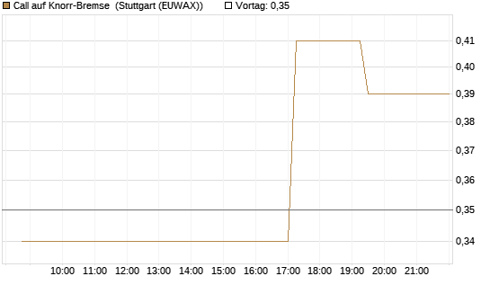 Call auf Knorr-Bremse [Morgan Stanley & Co. Int. plc] Chart
