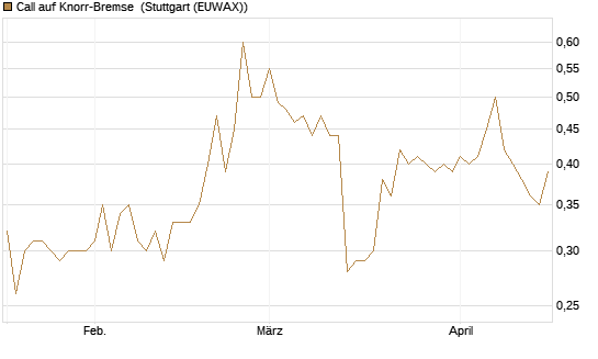 Call auf Knorr-Bremse [Morgan Stanley & Co. Int. plc] Chart
