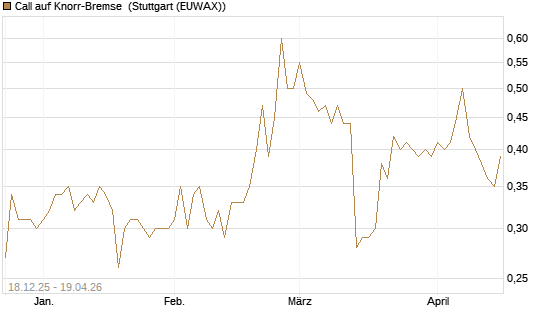 Call auf Knorr-Bremse [Morgan Stanley & Co. Int. plc] Chart