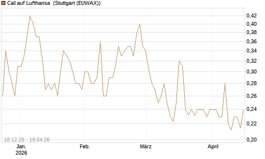 Call auf Lufthansa [Morgan Stanley & Co. Int. plc] Chart