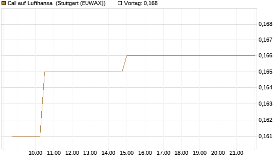 Call auf Lufthansa [Morgan Stanley & Co. Int. plc] Chart