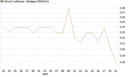 Call auf Lufthansa [Morgan Stanley & Co. Int. plc] Chart
