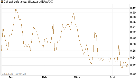 Call auf Lufthansa [Morgan Stanley & Co. Int. plc] Chart