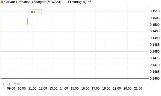 Call auf Lufthansa [Morgan Stanley & Co. Int. plc] Chart