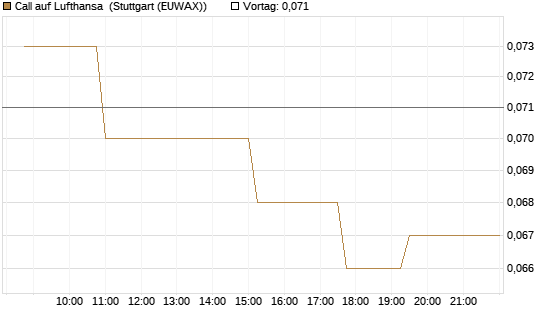 Call auf Lufthansa [Morgan Stanley & Co. Int. plc] Chart