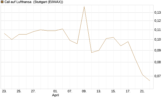 Call auf Lufthansa [Morgan Stanley & Co. Int. plc] Chart