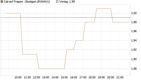 Call auf Fraport [Morgan Stanley & Co. Int. plc] Chart