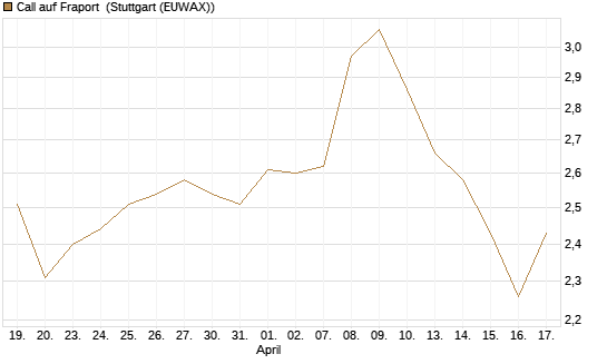 Call auf Fraport [Morgan Stanley & Co. Int. plc] Chart