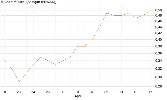 Call auf Puma [Morgan Stanley & Co. Int. plc] Chart