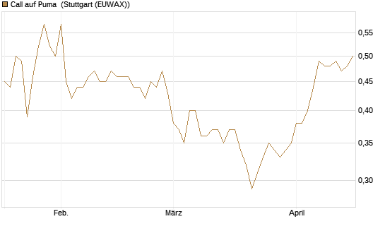 Call auf Puma [Morgan Stanley & Co. Int. plc] Chart
