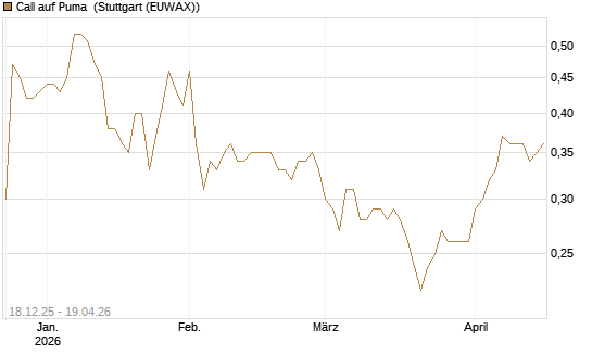 Call auf Puma [Morgan Stanley & Co. Int. plc] Chart