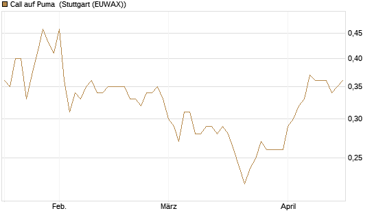 Call auf Puma [Morgan Stanley & Co. Int. plc] Chart
