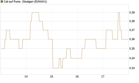 Call auf Puma [Morgan Stanley & Co. Int. plc] Chart