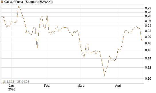 Call auf Puma [Morgan Stanley & Co. Int. plc] Chart