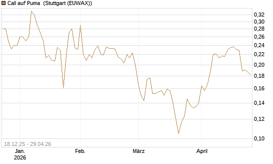 Call auf Puma [Morgan Stanley & Co. Int. plc] Chart