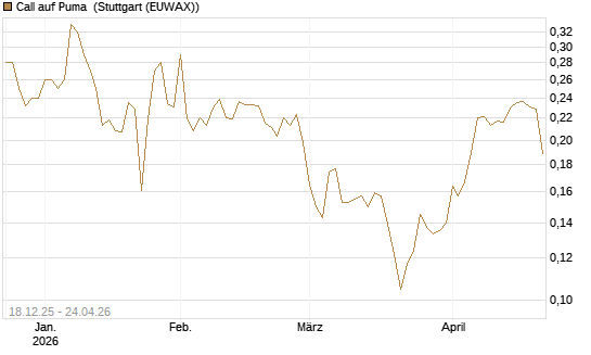 Call auf Puma [Morgan Stanley & Co. Int. plc] Chart