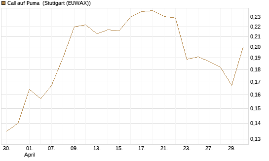 Call auf Puma [Morgan Stanley & Co. Int. plc] Chart